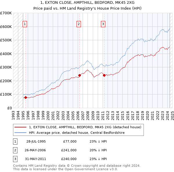 1, EXTON CLOSE, AMPTHILL, BEDFORD, MK45 2XG: Price paid vs HM Land Registry's House Price Index