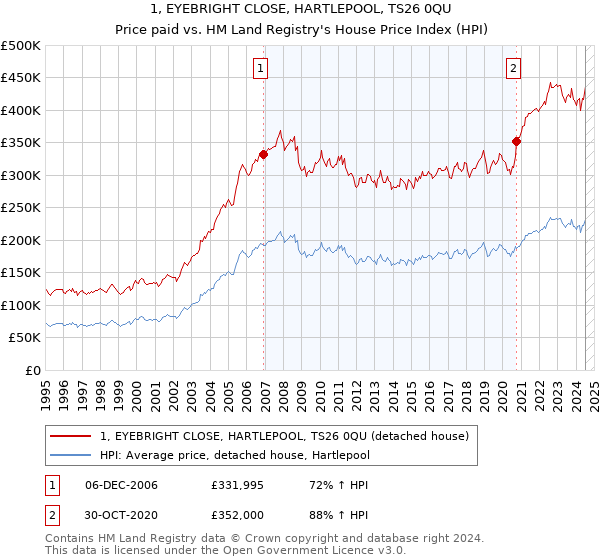 1, EYEBRIGHT CLOSE, HARTLEPOOL, TS26 0QU: Price paid vs HM Land Registry's House Price Index