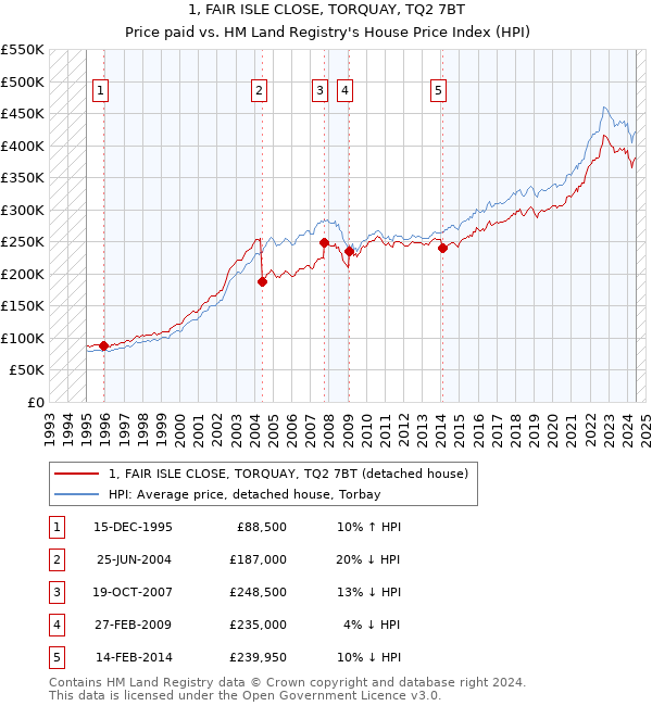 1, FAIR ISLE CLOSE, TORQUAY, TQ2 7BT: Price paid vs HM Land Registry's House Price Index