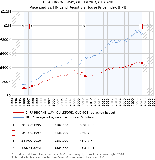 1, FAIRBORNE WAY, GUILDFORD, GU2 9GB: Price paid vs HM Land Registry's House Price Index