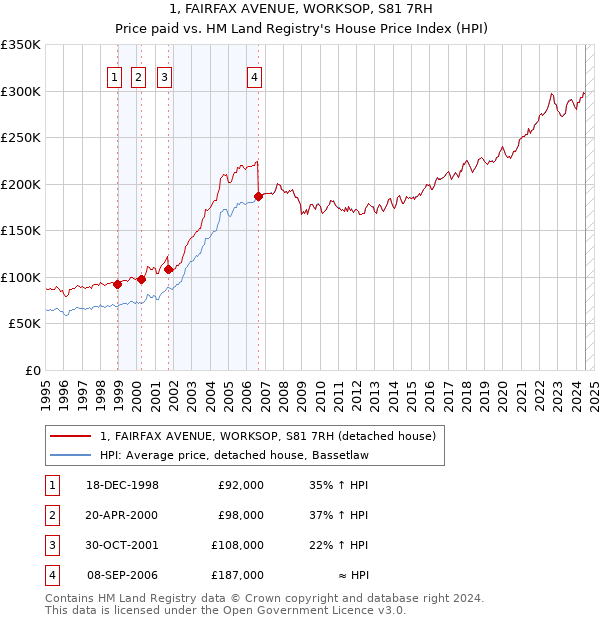 1, FAIRFAX AVENUE, WORKSOP, S81 7RH: Price paid vs HM Land Registry's House Price Index