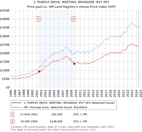 1, FAIRFAX DRIVE, WEETING, BRANDON, IP27 0PS: Price paid vs HM Land Registry's House Price Index