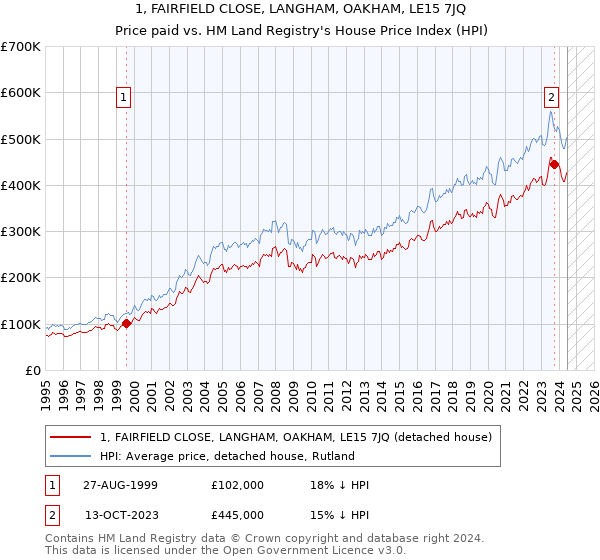 1, FAIRFIELD CLOSE, LANGHAM, OAKHAM, LE15 7JQ: Price paid vs HM Land Registry's House Price Index