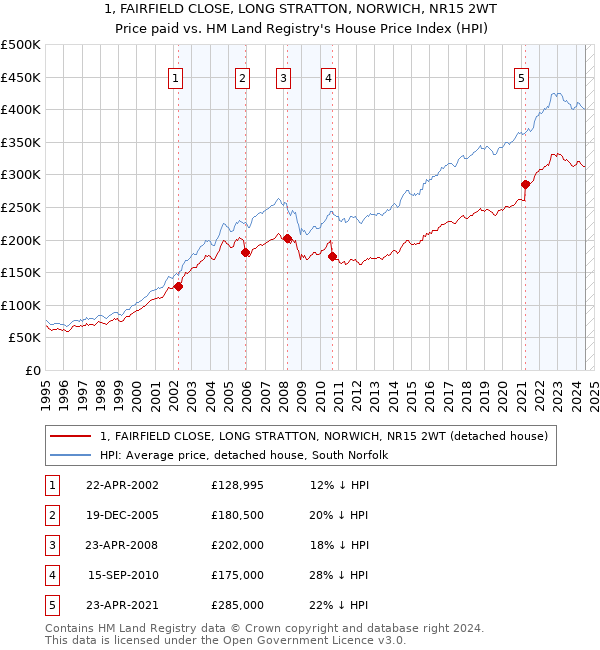 1, FAIRFIELD CLOSE, LONG STRATTON, NORWICH, NR15 2WT: Price paid vs HM Land Registry's House Price Index