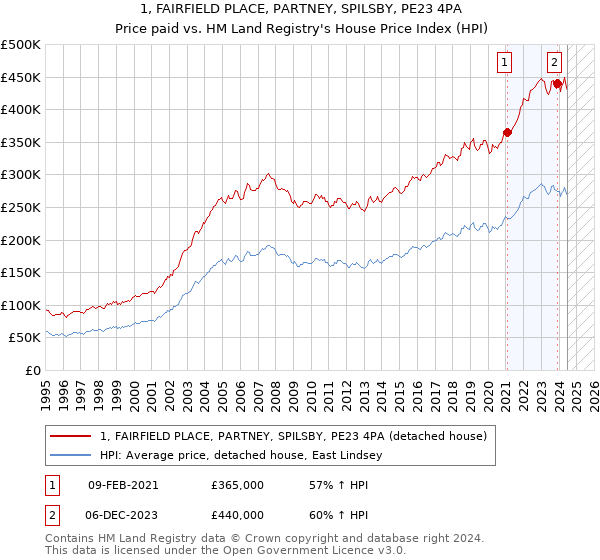 1, FAIRFIELD PLACE, PARTNEY, SPILSBY, PE23 4PA: Price paid vs HM Land Registry's House Price Index