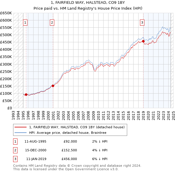 1, FAIRFIELD WAY, HALSTEAD, CO9 1BY: Price paid vs HM Land Registry's House Price Index