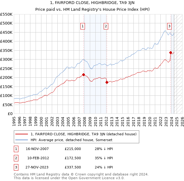 1, FAIRFORD CLOSE, HIGHBRIDGE, TA9 3JN: Price paid vs HM Land Registry's House Price Index