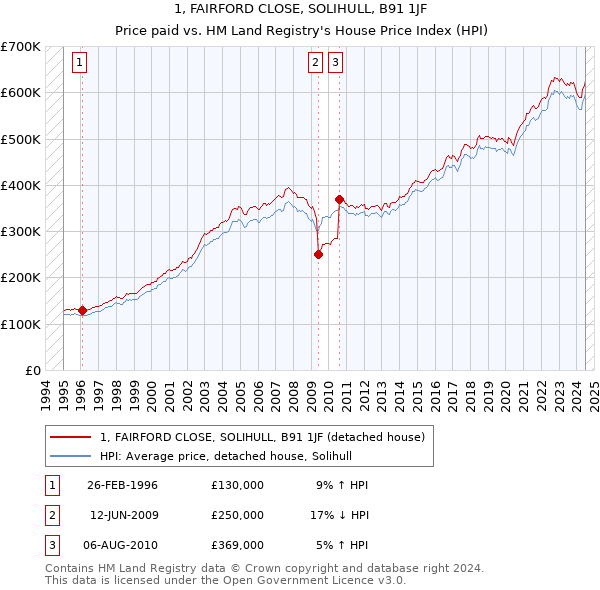 1, FAIRFORD CLOSE, SOLIHULL, B91 1JF: Price paid vs HM Land Registry's House Price Index