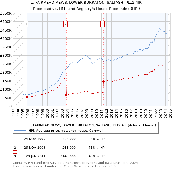 1, FAIRMEAD MEWS, LOWER BURRATON, SALTASH, PL12 4JR: Price paid vs HM Land Registry's House Price Index