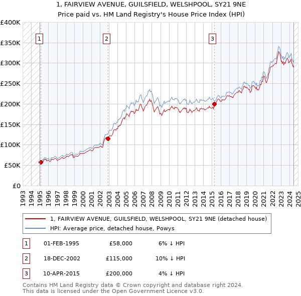 1, FAIRVIEW AVENUE, GUILSFIELD, WELSHPOOL, SY21 9NE: Price paid vs HM Land Registry's House Price Index