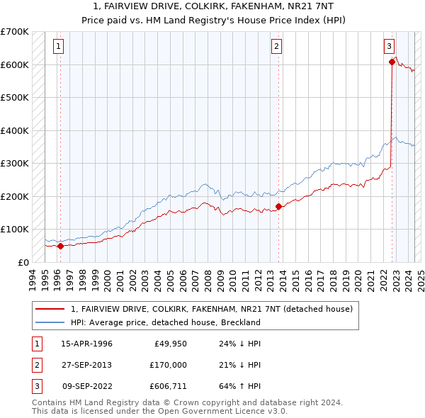 1, FAIRVIEW DRIVE, COLKIRK, FAKENHAM, NR21 7NT: Price paid vs HM Land Registry's House Price Index