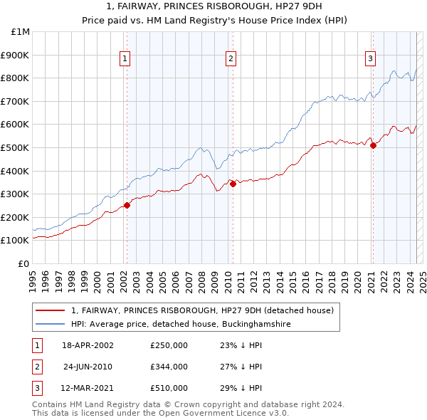 1, FAIRWAY, PRINCES RISBOROUGH, HP27 9DH: Price paid vs HM Land Registry's House Price Index