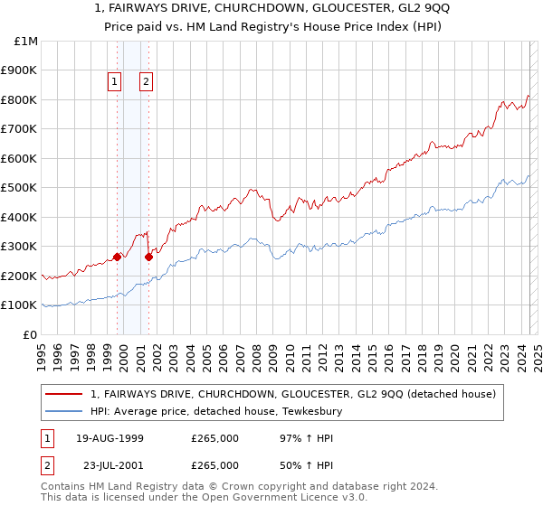 1, FAIRWAYS DRIVE, CHURCHDOWN, GLOUCESTER, GL2 9QQ: Price paid vs HM Land Registry's House Price Index