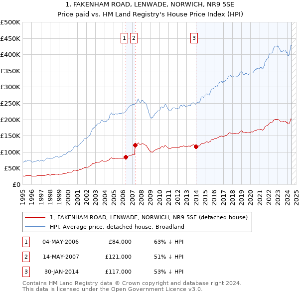 1, FAKENHAM ROAD, LENWADE, NORWICH, NR9 5SE: Price paid vs HM Land Registry's House Price Index