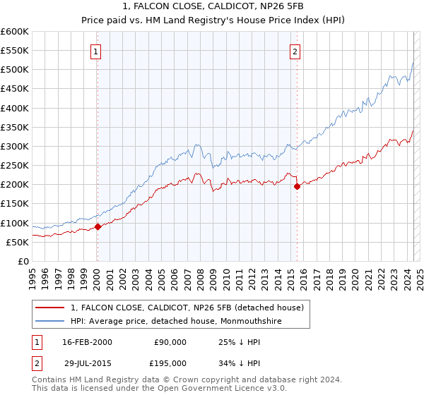 1, FALCON CLOSE, CALDICOT, NP26 5FB: Price paid vs HM Land Registry's House Price Index