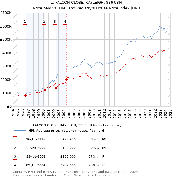 1, FALCON CLOSE, RAYLEIGH, SS6 9BH: Price paid vs HM Land Registry's House Price Index