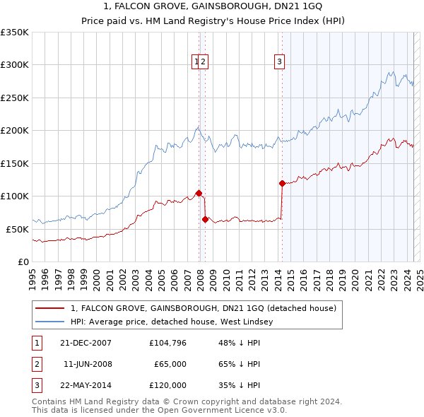 1, FALCON GROVE, GAINSBOROUGH, DN21 1GQ: Price paid vs HM Land Registry's House Price Index