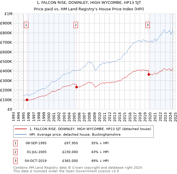 1, FALCON RISE, DOWNLEY, HIGH WYCOMBE, HP13 5JT: Price paid vs HM Land Registry's House Price Index