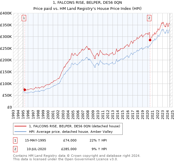 1, FALCONS RISE, BELPER, DE56 0QN: Price paid vs HM Land Registry's House Price Index