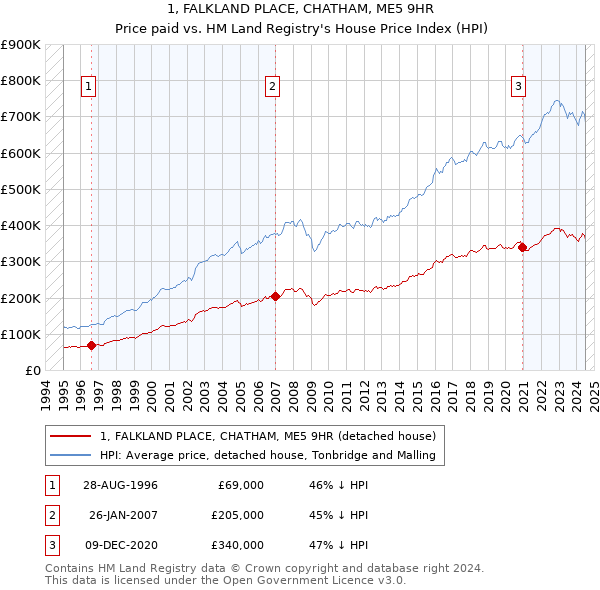 1, FALKLAND PLACE, CHATHAM, ME5 9HR: Price paid vs HM Land Registry's House Price Index