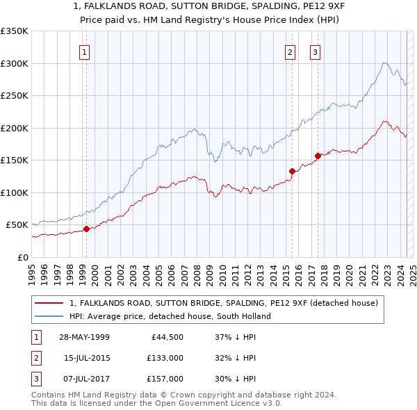 1, FALKLANDS ROAD, SUTTON BRIDGE, SPALDING, PE12 9XF: Price paid vs HM Land Registry's House Price Index