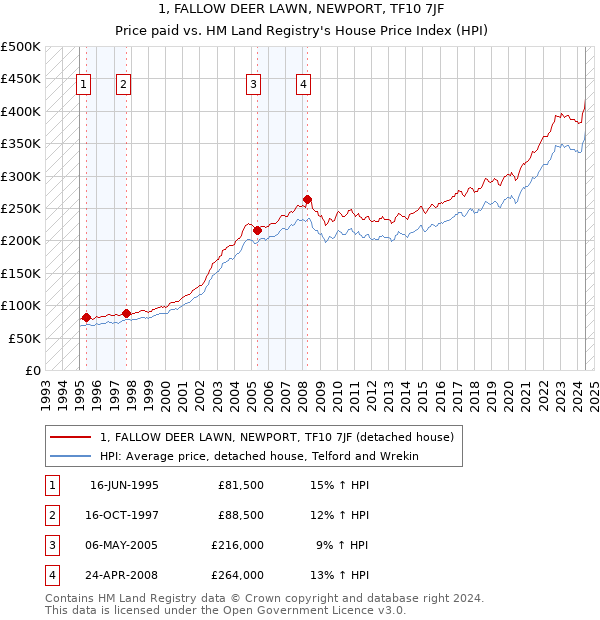 1, FALLOW DEER LAWN, NEWPORT, TF10 7JF: Price paid vs HM Land Registry's House Price Index