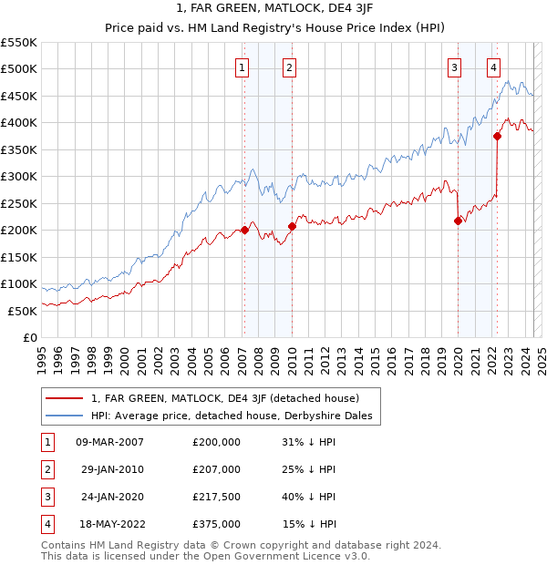 1, FAR GREEN, MATLOCK, DE4 3JF: Price paid vs HM Land Registry's House Price Index