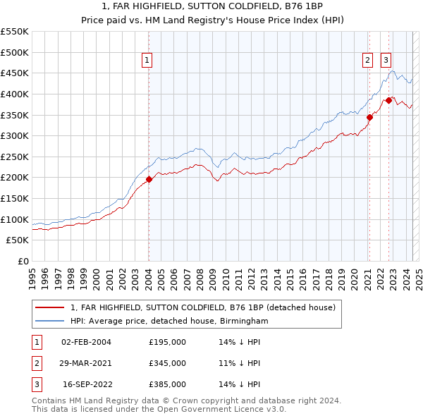 1, FAR HIGHFIELD, SUTTON COLDFIELD, B76 1BP: Price paid vs HM Land Registry's House Price Index