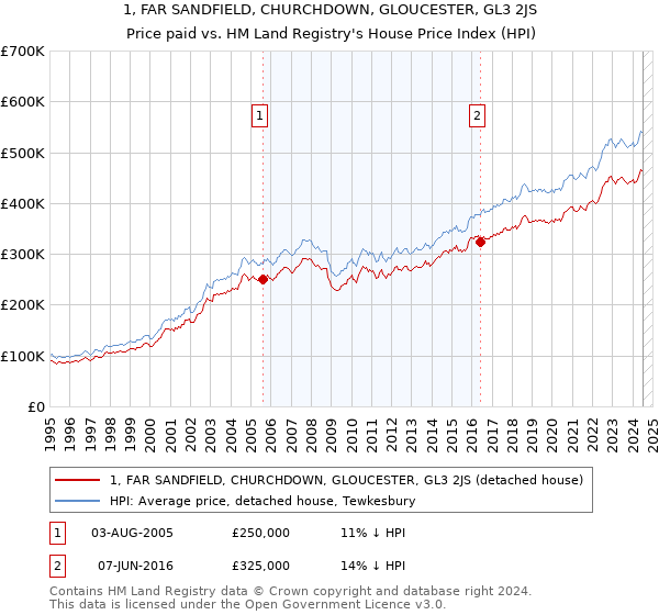 1, FAR SANDFIELD, CHURCHDOWN, GLOUCESTER, GL3 2JS: Price paid vs HM Land Registry's House Price Index