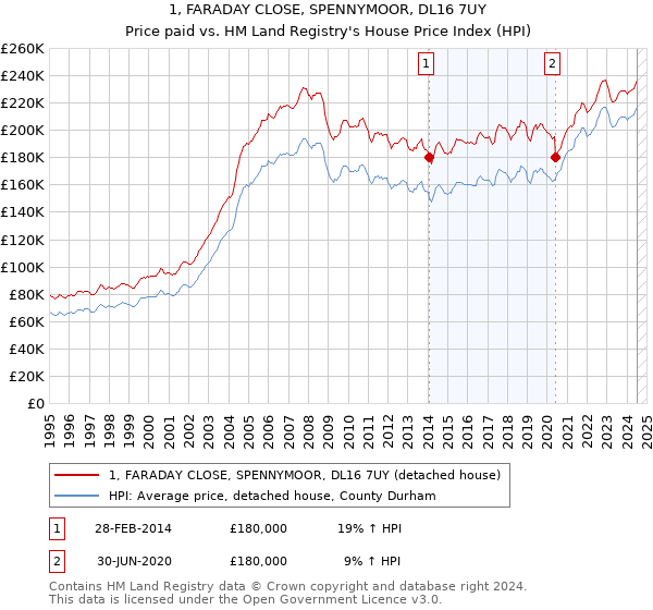 1, FARADAY CLOSE, SPENNYMOOR, DL16 7UY: Price paid vs HM Land Registry's House Price Index