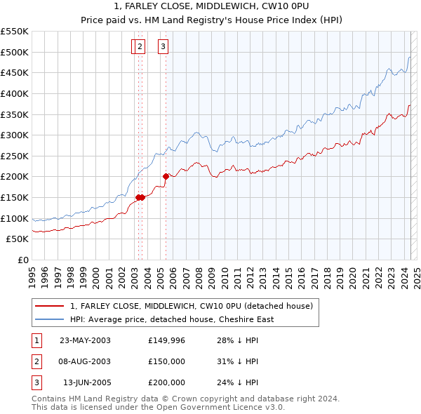 1, FARLEY CLOSE, MIDDLEWICH, CW10 0PU: Price paid vs HM Land Registry's House Price Index