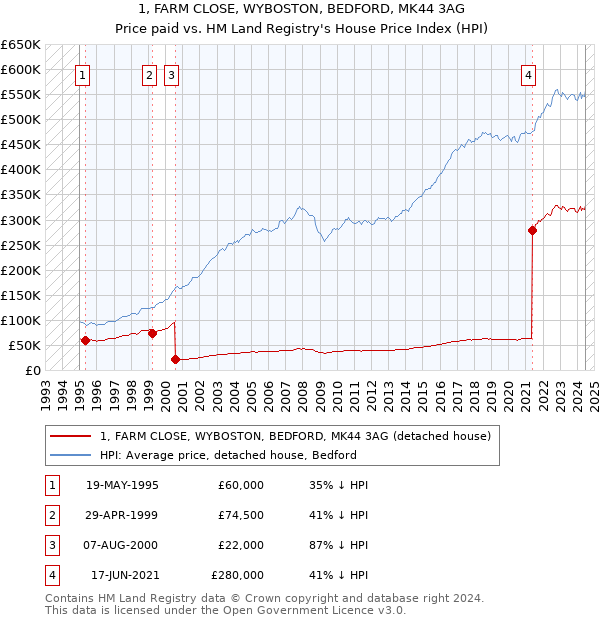 1, FARM CLOSE, WYBOSTON, BEDFORD, MK44 3AG: Price paid vs HM Land Registry's House Price Index