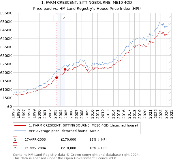 1, FARM CRESCENT, SITTINGBOURNE, ME10 4QD: Price paid vs HM Land Registry's House Price Index