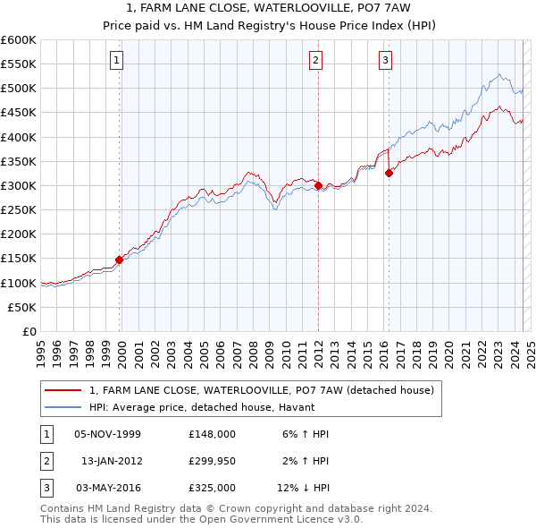 1, FARM LANE CLOSE, WATERLOOVILLE, PO7 7AW: Price paid vs HM Land Registry's House Price Index