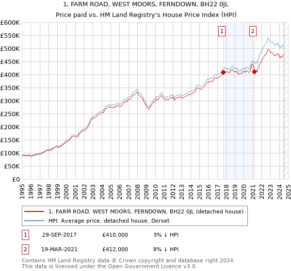 1, FARM ROAD, WEST MOORS, FERNDOWN, BH22 0JL: Price paid vs HM Land Registry's House Price Index