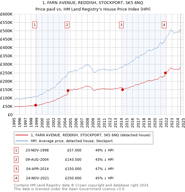 1, FARN AVENUE, REDDISH, STOCKPORT, SK5 6NQ: Price paid vs HM Land Registry's House Price Index