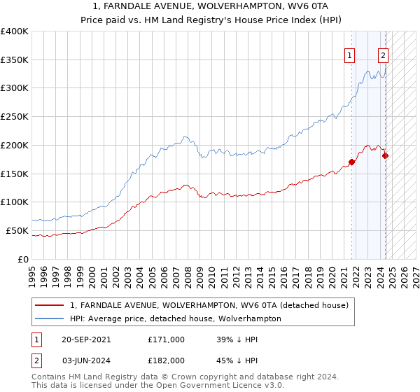 1, FARNDALE AVENUE, WOLVERHAMPTON, WV6 0TA: Price paid vs HM Land Registry's House Price Index