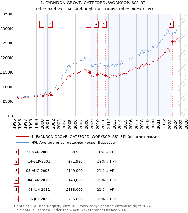 1, FARNDON GROVE, GATEFORD, WORKSOP, S81 8TL: Price paid vs HM Land Registry's House Price Index