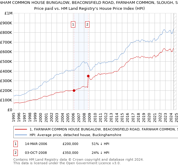 1, FARNHAM COMMON HOUSE BUNGALOW, BEACONSFIELD ROAD, FARNHAM COMMON, SLOUGH, SL2 3HU: Price paid vs HM Land Registry's House Price Index