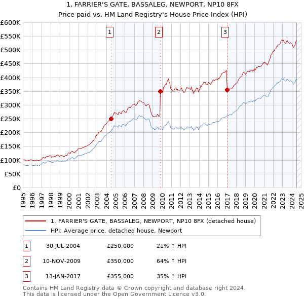 1, FARRIER'S GATE, BASSALEG, NEWPORT, NP10 8FX: Price paid vs HM Land Registry's House Price Index