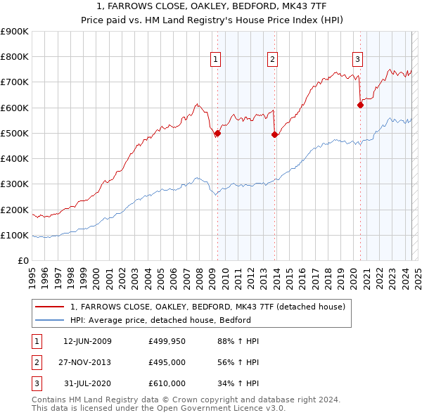 1, FARROWS CLOSE, OAKLEY, BEDFORD, MK43 7TF: Price paid vs HM Land Registry's House Price Index