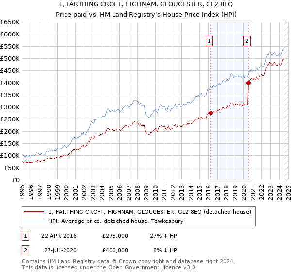 1, FARTHING CROFT, HIGHNAM, GLOUCESTER, GL2 8EQ: Price paid vs HM Land Registry's House Price Index