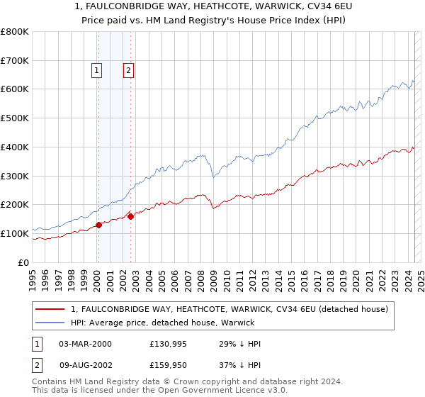 1, FAULCONBRIDGE WAY, HEATHCOTE, WARWICK, CV34 6EU: Price paid vs HM Land Registry's House Price Index