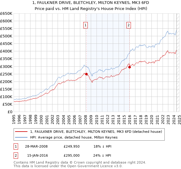 1, FAULKNER DRIVE, BLETCHLEY, MILTON KEYNES, MK3 6FD: Price paid vs HM Land Registry's House Price Index