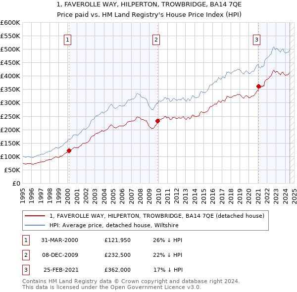 1, FAVEROLLE WAY, HILPERTON, TROWBRIDGE, BA14 7QE: Price paid vs HM Land Registry's House Price Index