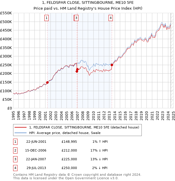 1, FELDSPAR CLOSE, SITTINGBOURNE, ME10 5FE: Price paid vs HM Land Registry's House Price Index