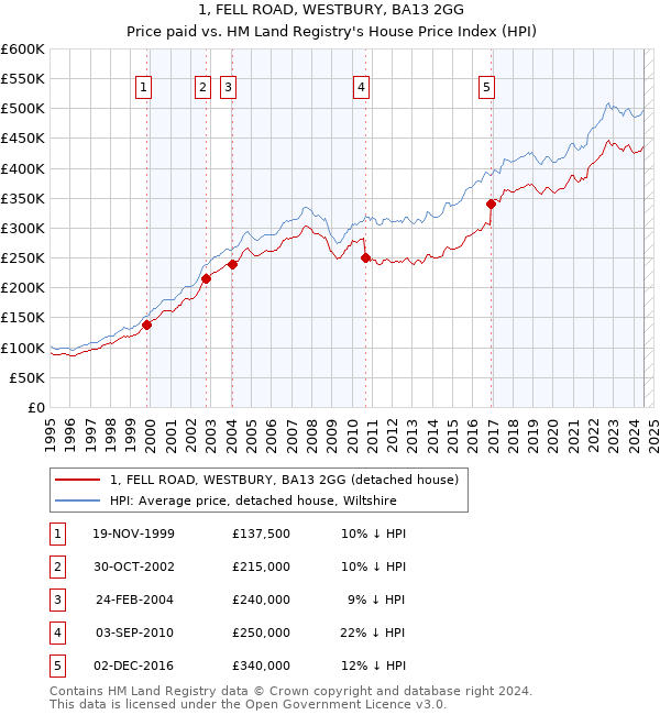 1, FELL ROAD, WESTBURY, BA13 2GG: Price paid vs HM Land Registry's House Price Index