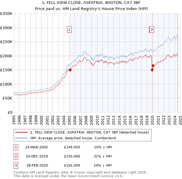 1, FELL VIEW CLOSE, ASPATRIA, WIGTON, CA7 3BF: Price paid vs HM Land Registry's House Price Index