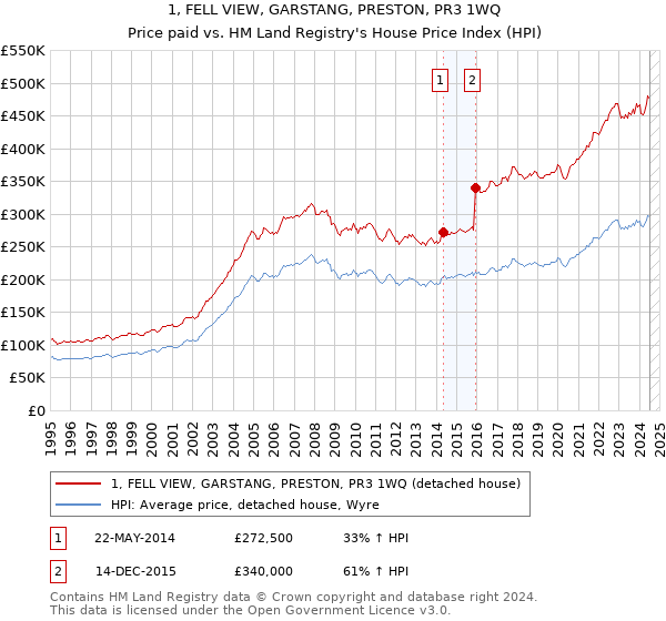 1, FELL VIEW, GARSTANG, PRESTON, PR3 1WQ: Price paid vs HM Land Registry's House Price Index