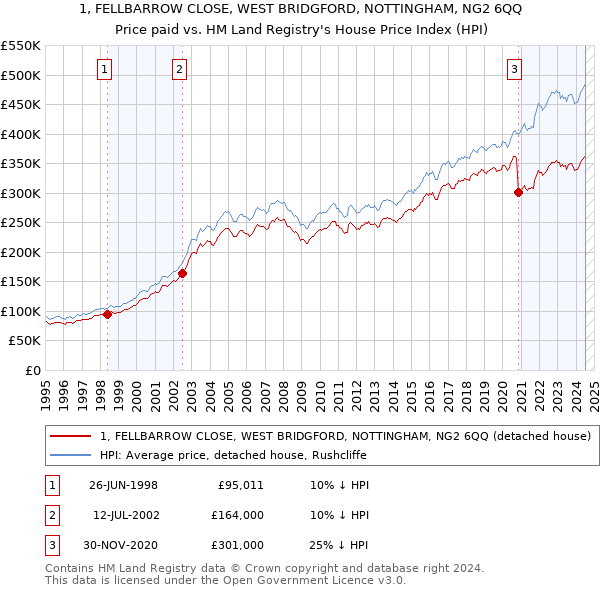 1, FELLBARROW CLOSE, WEST BRIDGFORD, NOTTINGHAM, NG2 6QQ: Price paid vs HM Land Registry's House Price Index